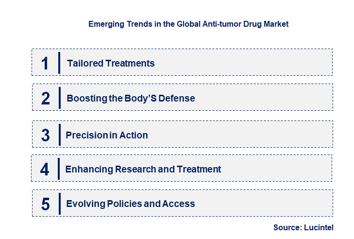 Emerging Trends in the Anti-Tumor Drug Market